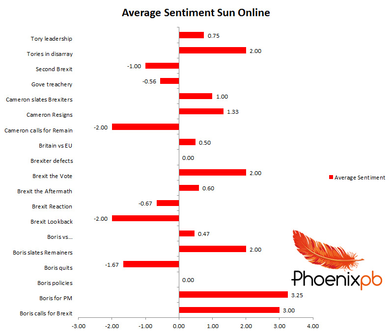 Boris sun sentiment and themes