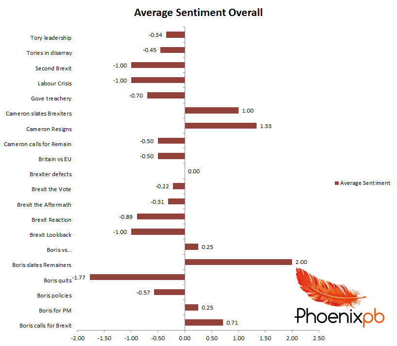 Overall sentiment and themes Times and Sun Boris