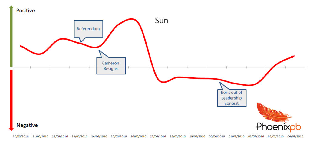 Sun graph