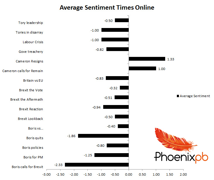 Times Sentiment and Themes Boris