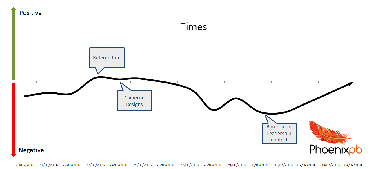 Times graph